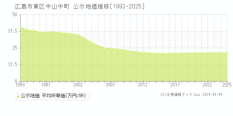 広島市東区中山中町の地価公示推移グラフ 