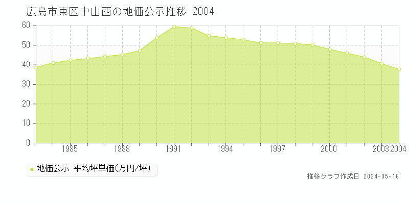広島市東区中山西の地価公示推移グラフ 