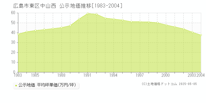 中山西(広島市東区)の公示地価推移グラフ(坪単価)[1983-2004年]