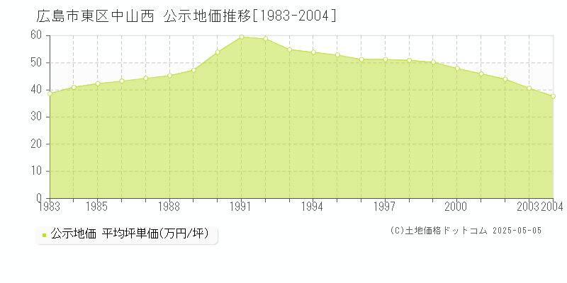 広島市東区中山西の地価公示推移グラフ 