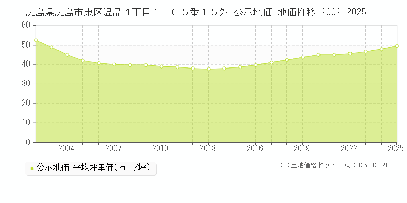 広島県広島市東区温品４丁目１００５番１５外 公示地価 地価推移[2002-2025]