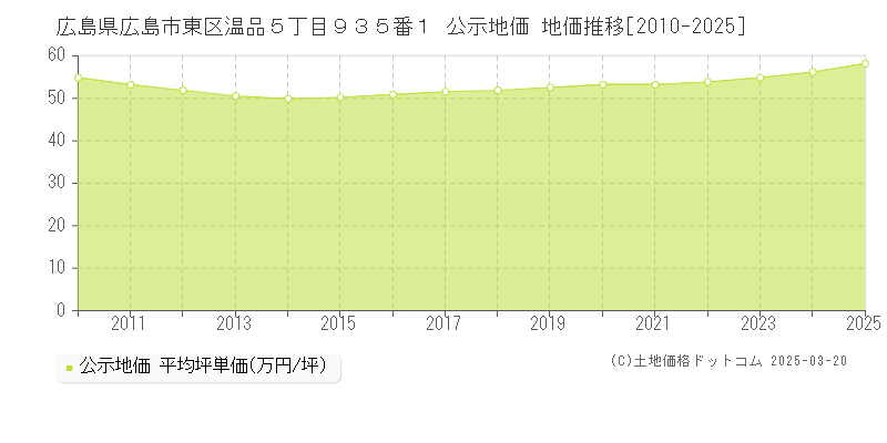 広島県広島市東区温品５丁目９３５番１ 公示地価 地価推移[2010-2025]
