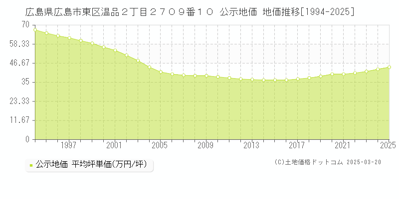 広島県広島市東区温品２丁目２７０９番１０ 公示地価 地価推移[1994-2025]