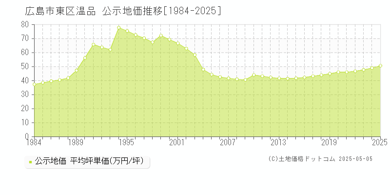 温品(広島市東区)の公示地価推移グラフ(坪単価)[1984-2025年]