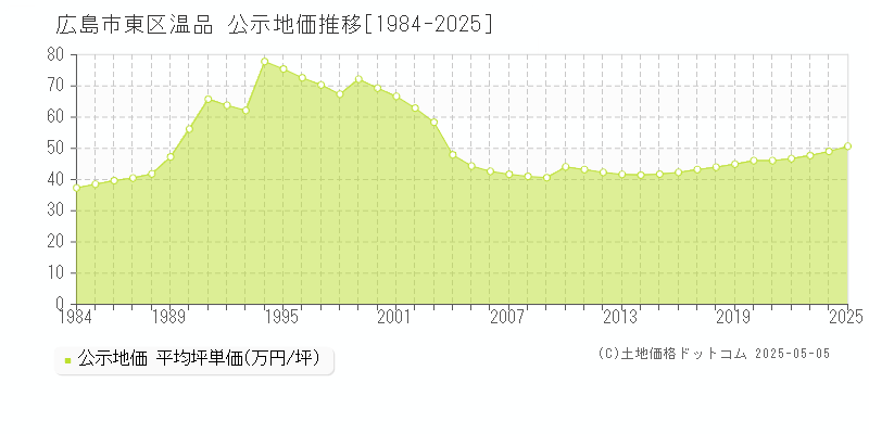 広島市東区温品の地価公示推移グラフ 