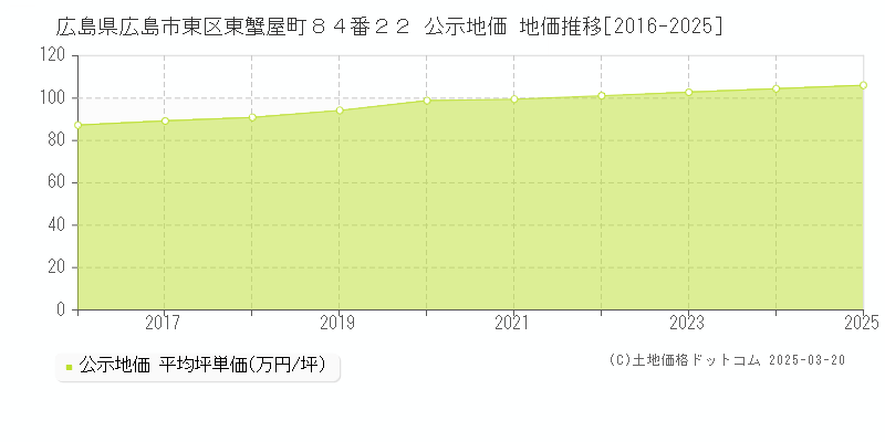 広島県広島市東区東蟹屋町８４番２２ 公示地価 地価推移[2016-2025]