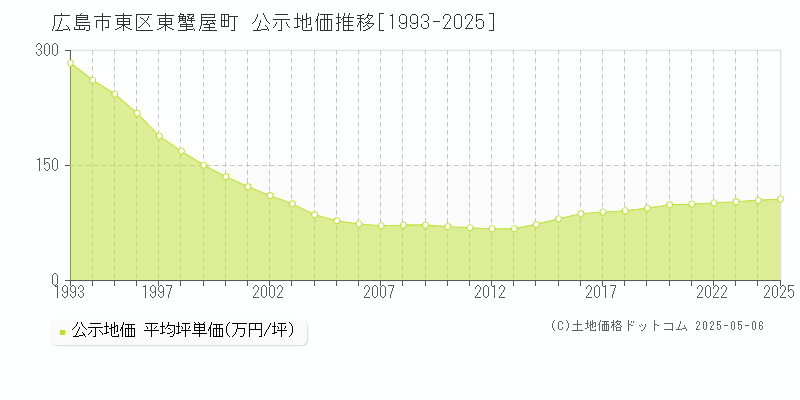 東蟹屋町(広島市東区)の公示地価推移グラフ(坪単価)[1993-2025年]