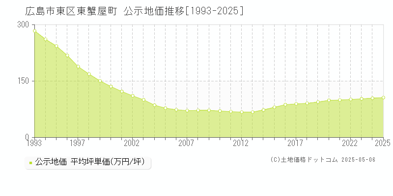 広島市東区東蟹屋町の地価公示推移グラフ 