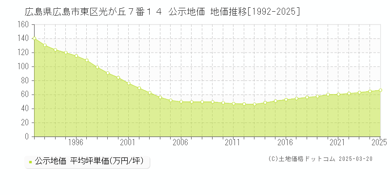 広島県広島市東区光が丘７番１４ 公示地価 地価推移[1992-2025]