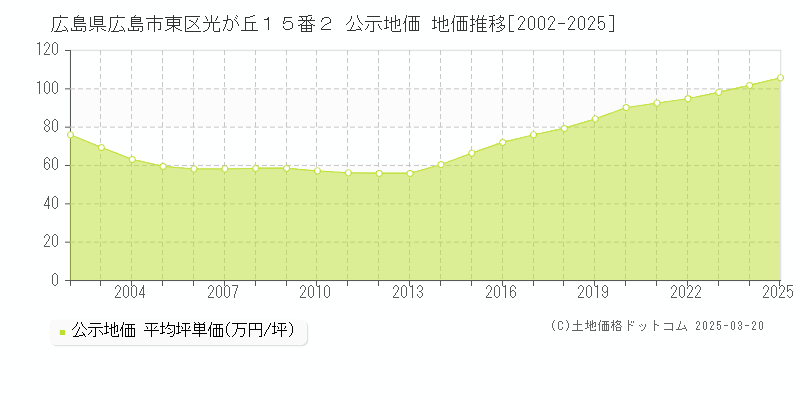 広島県広島市東区光が丘１５番２ 公示地価 地価推移[2002-2025]