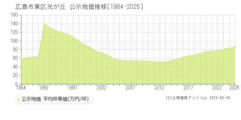 光が丘(広島市東区)の公示地価推移グラフ(坪単価)[1984-2025年]