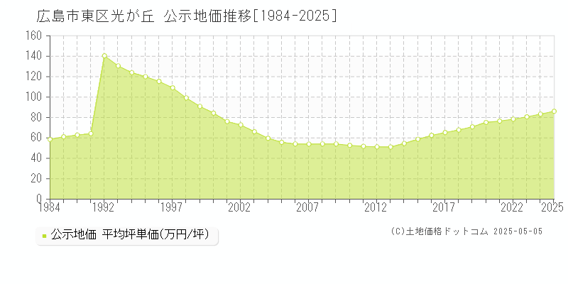 広島市東区光が丘の地価公示推移グラフ 