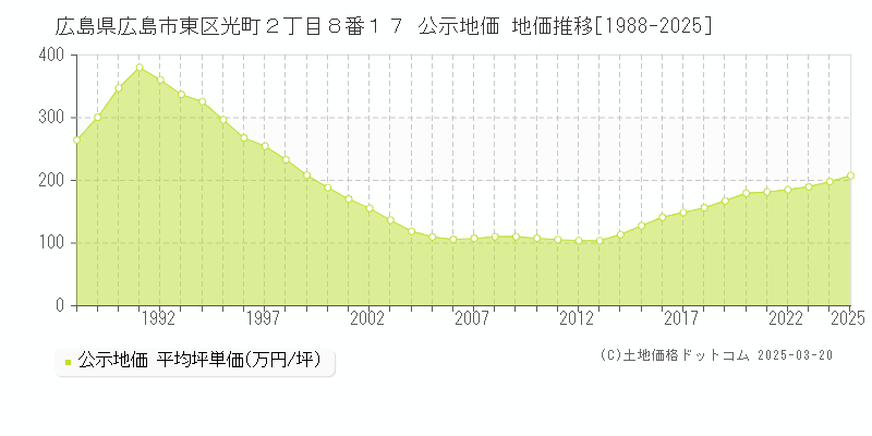 広島県広島市東区光町２丁目８番１７ 公示地価 地価推移[1988-2025]