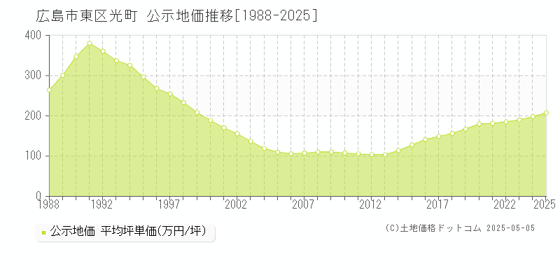 光町(広島市東区)の公示地価推移グラフ(坪単価)[1988-2025年]