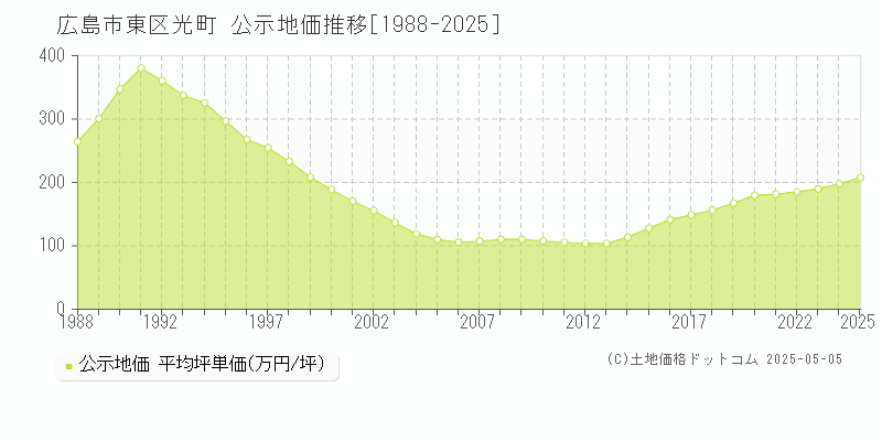 広島市東区光町の地価公示推移グラフ 