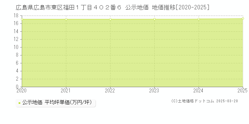 広島県広島市東区福田１丁目４０２番６ 公示地価 地価推移[2020-2025]