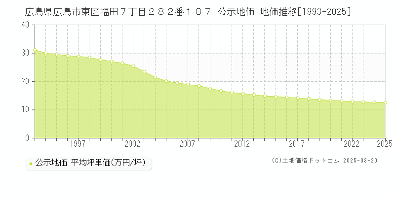 広島県広島市東区福田７丁目２８２番１８７ 公示地価 地価推移[1993-2025]