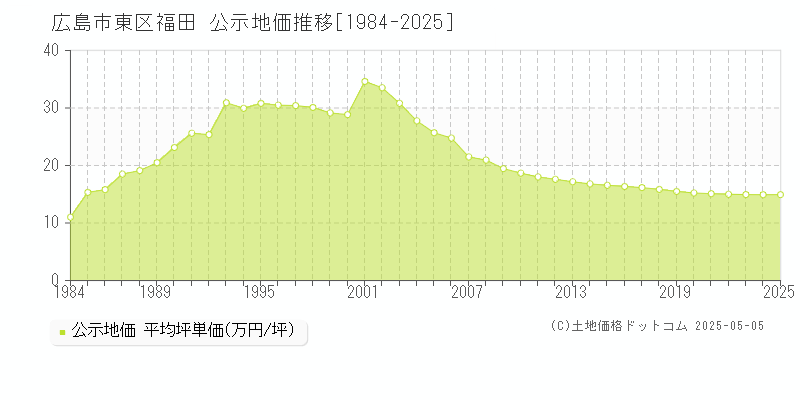 福田(広島市東区)の公示地価推移グラフ(坪単価)[1984-2025年]
