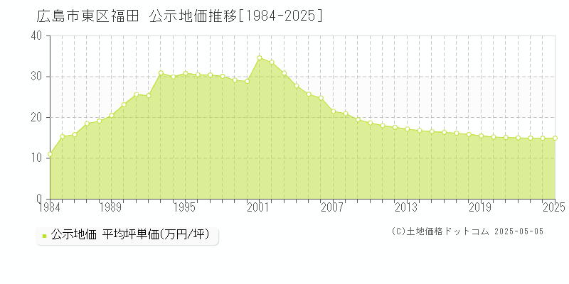 広島市東区福田の地価公示推移グラフ 