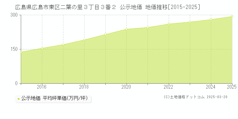 広島県広島市東区二葉の里３丁目３番２ 公示地価 地価推移[2015-2025]