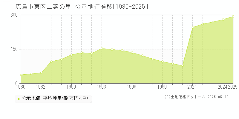 二葉の里(広島市東区)の公示地価推移グラフ(坪単価)[1980-2025年]