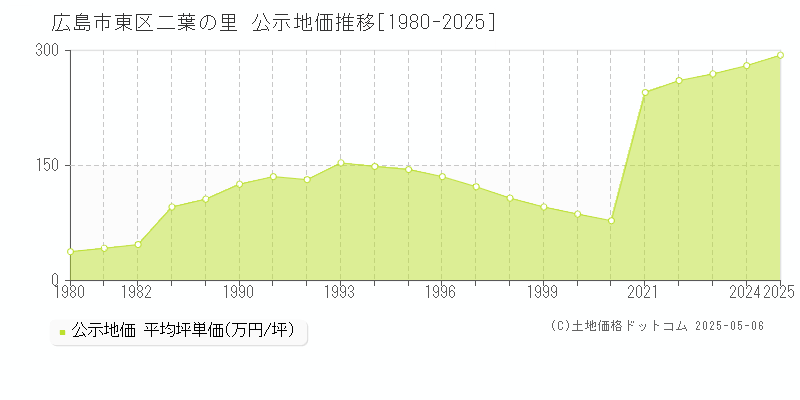 広島市東区二葉の里の地価公示推移グラフ 