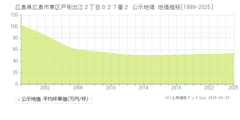 広島県広島市東区戸坂出江２丁目８２７番２ 公示地価 地価推移[1999-2025]