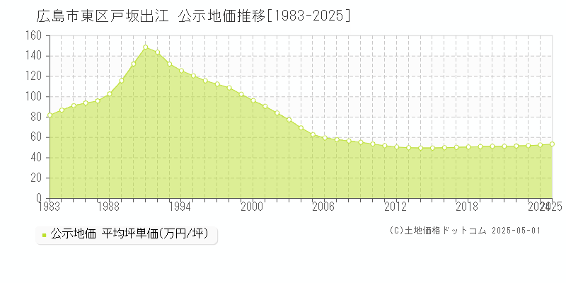 戸坂出江(広島市東区)の公示地価推移グラフ(坪単価)[1983-2025年]