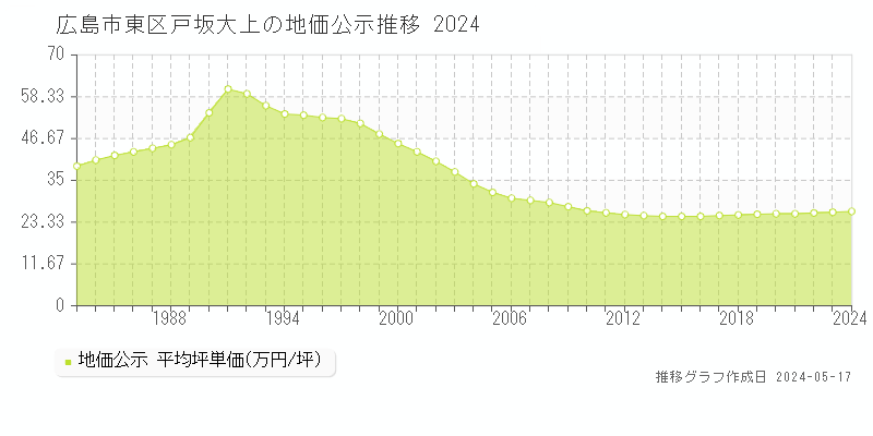 広島市東区戸坂大上の地価公示推移グラフ 