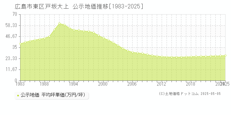 戸坂大上(広島市東区)の公示地価推移グラフ(坪単価)[1983-2025年]
