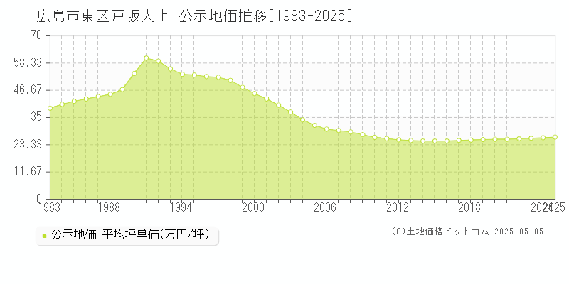 広島市東区戸坂大上の地価公示推移グラフ 