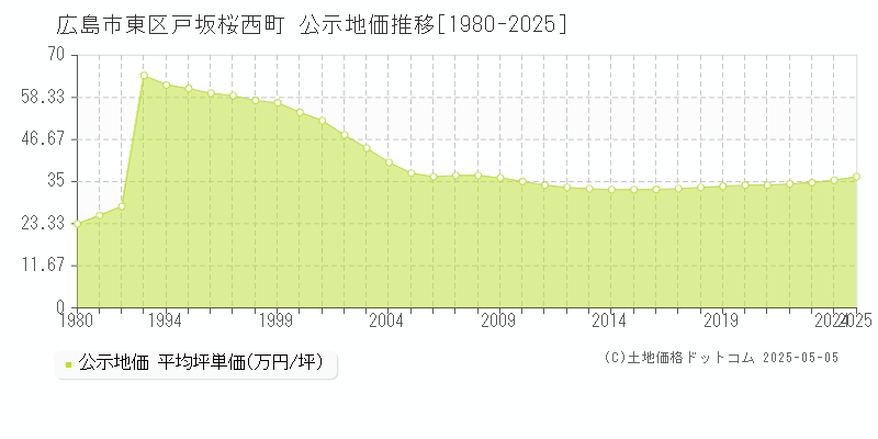 戸坂桜西町(広島市東区)の公示地価推移グラフ(坪単価)[1980-2025年]
