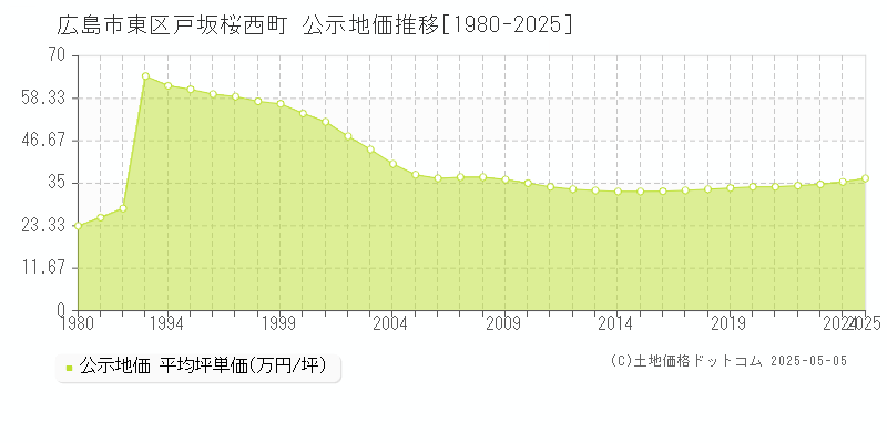 広島市東区戸坂桜西町の地価公示推移グラフ 