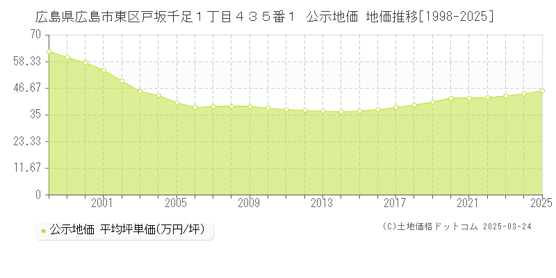広島県広島市東区戸坂千足１丁目４３５番１ 公示地価 地価推移[1998-2025]