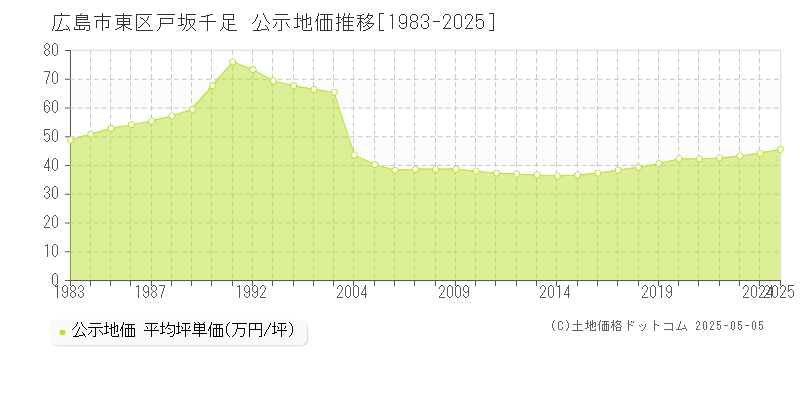 戸坂千足(広島市東区)の公示地価推移グラフ(坪単価)[1983-2025年]