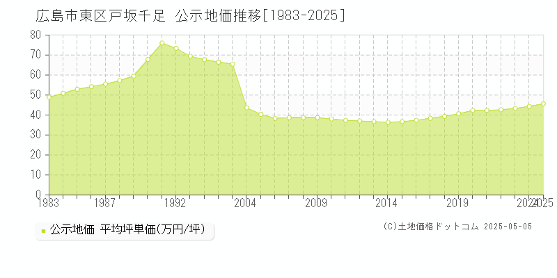 広島市東区戸坂千足の地価公示推移グラフ 