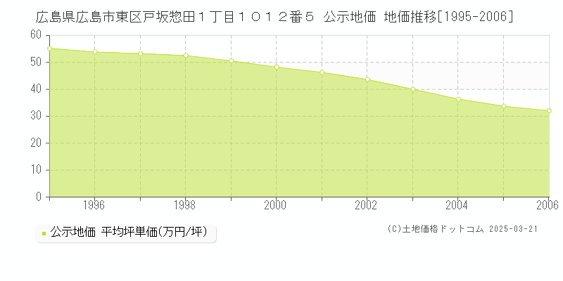 広島県広島市東区戸坂惣田１丁目１０１２番５ 公示地価 地価推移[1995-2006]