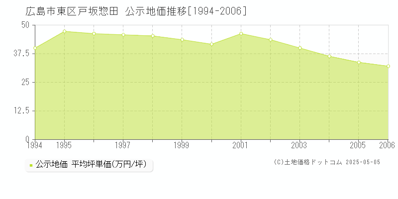 戸坂惣田(広島市東区)の公示地価推移グラフ(坪単価)[1994-2006年]