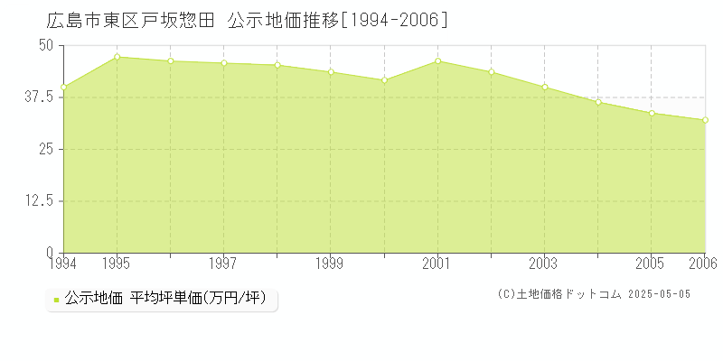 広島市東区戸坂惣田の地価公示推移グラフ 