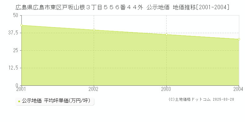 広島県広島市東区戸坂山根３丁目５５６番４４外 公示地価 地価推移[2001-2004]