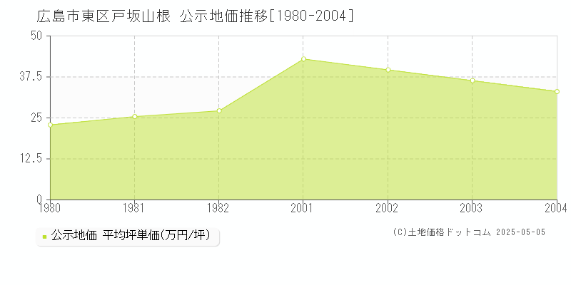 戸坂山根(広島市東区)の公示地価推移グラフ(坪単価)[1980-2004年]