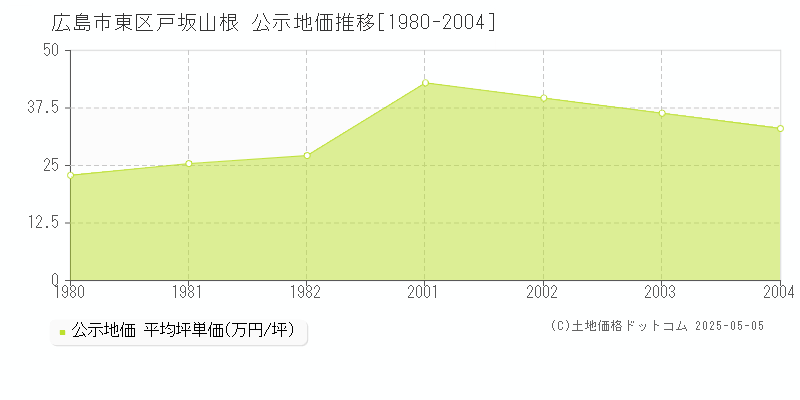 広島市東区戸坂山根の地価公示推移グラフ 