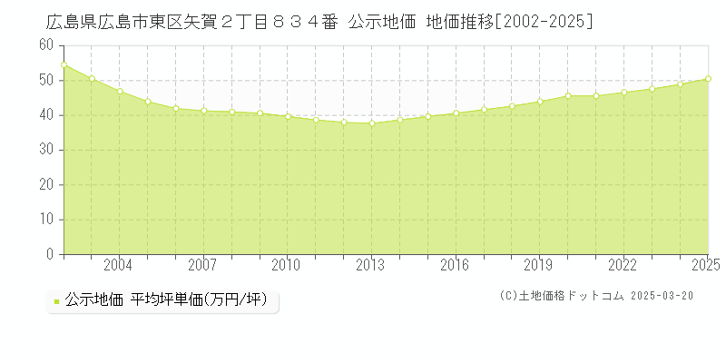 広島県広島市東区矢賀２丁目８３４番 公示地価 地価推移[2002-2025]