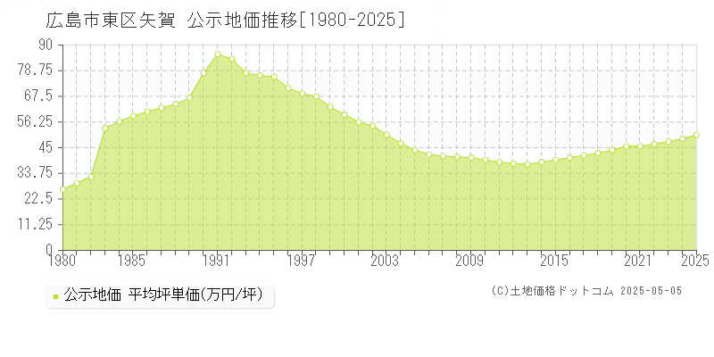 矢賀(広島市東区)の公示地価推移グラフ(坪単価)[1980-2025年]