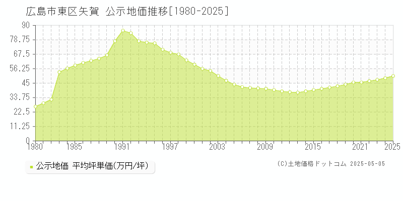 広島市東区矢賀の地価公示推移グラフ 