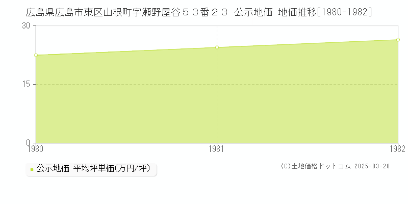 広島県広島市東区山根町字瀬野屋谷５３番２３ 公示地価 地価推移[1980-1982]