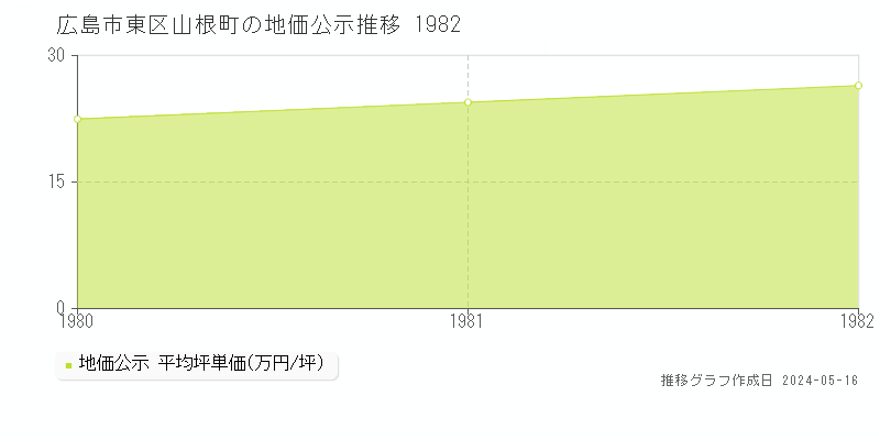 広島市東区山根町の地価公示推移グラフ 