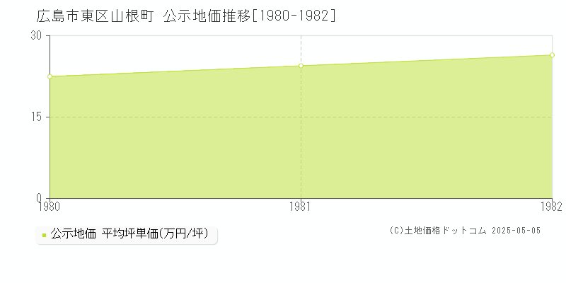 山根町(広島市東区)の公示地価推移グラフ(坪単価)[1980-1982年]