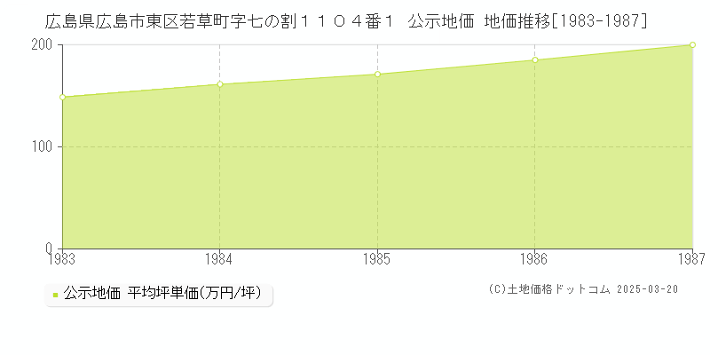 広島県広島市東区若草町字七の割１１０４番１ 公示地価 地価推移[1983-1987]
