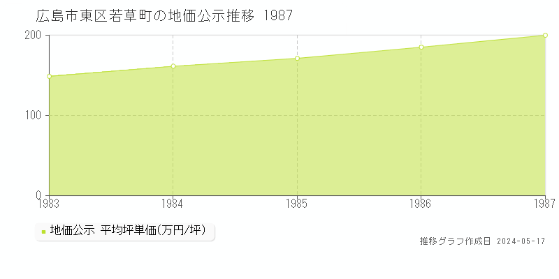 広島市東区若草町の地価公示推移グラフ 
